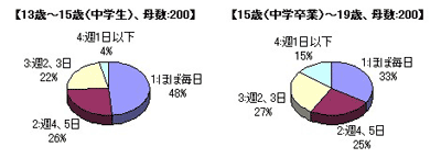 自宅で市販のお菓子を食べる頻度をお答えください