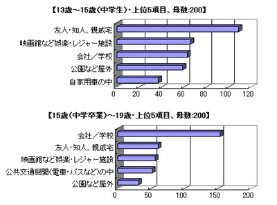 自宅以外で、どこで市販のお菓子を食べることが多いですか？