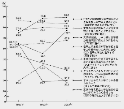 高校生の進路に対する志向性